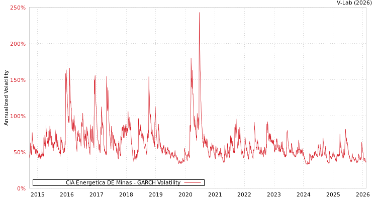 graph of CIA Energetica DE Minas GARCH
