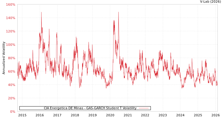 graph of CIA Energetica DE Minas GAS-GARCH-T
