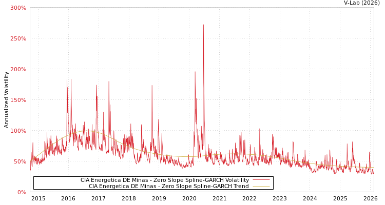 graph of CIA Energetica DE Minas S0GARCH