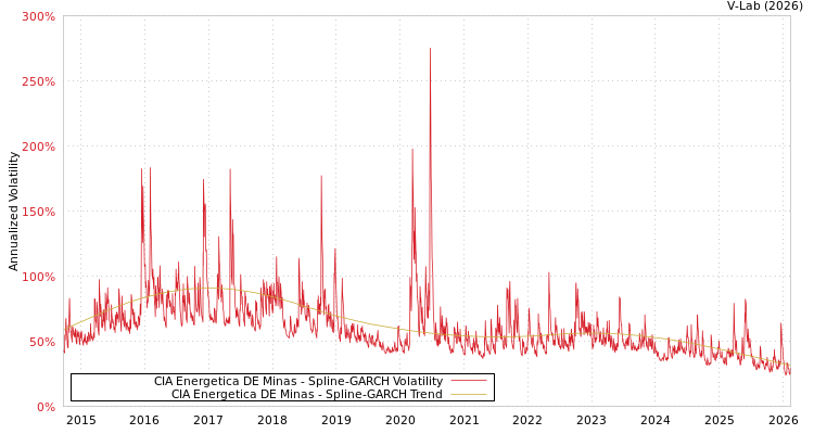 graph of CIA Energetica DE Minas SGARCH
