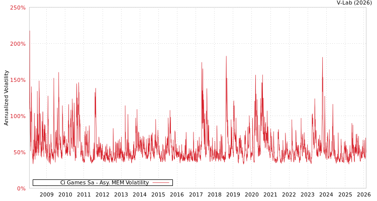 graph of Ci Games Sa AMEM