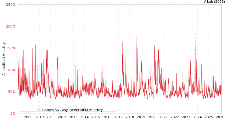 graph of Ci Games Sa APMEM