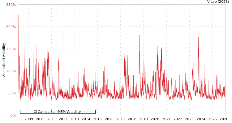 graph of Ci Games Sa MEM