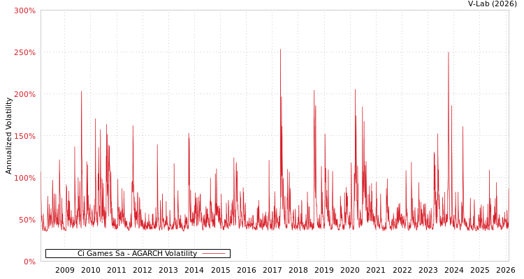graph of Ci Games Sa AGARCH