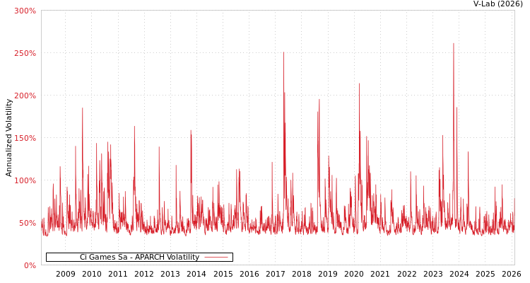 graph of Ci Games Sa APARCH