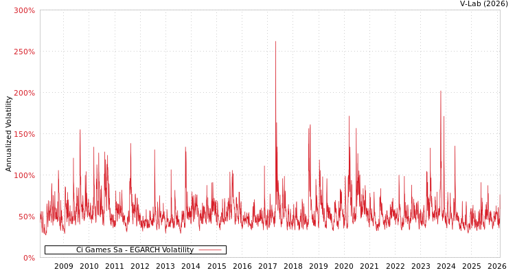 graph of Ci Games Sa EGARCH