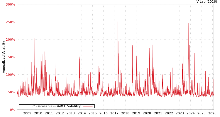 graph of Ci Games Sa GARCH
