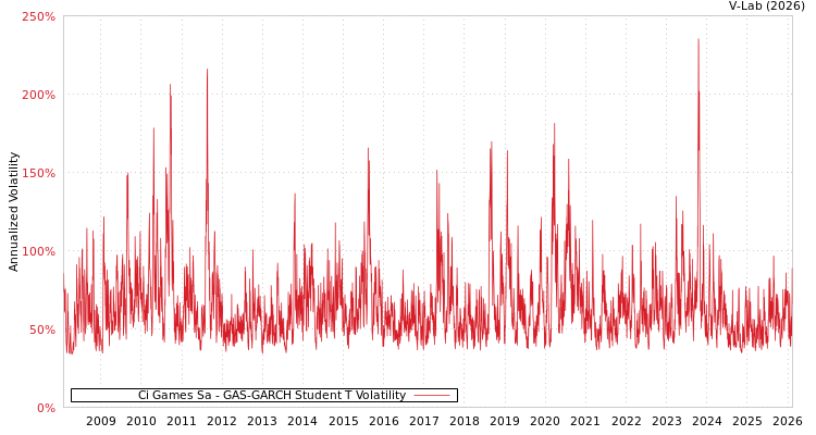 graph of Ci Games Sa GAS-GARCH-T