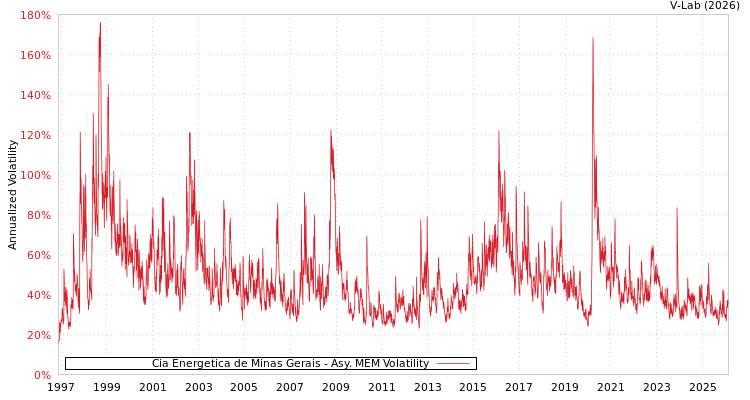 graph of Cia Energetica de Minas Gerais AMEM