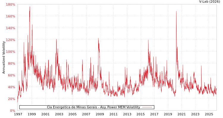 graph of Cia Energetica de Minas Gerais APMEM