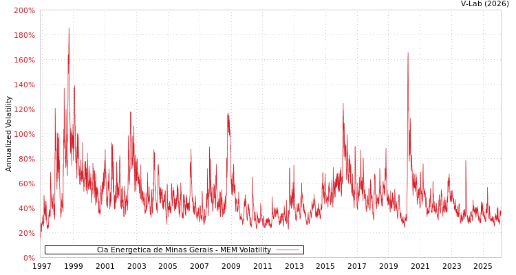 graph of Cia Energetica de Minas Gerais MEM