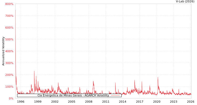 graph of Cia Energetica de Minas Gerais AGARCH