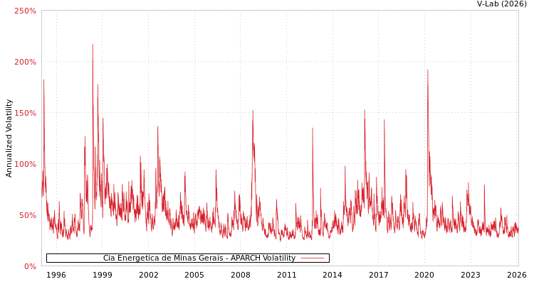 graph of Cia Energetica de Minas Gerais APARCH
