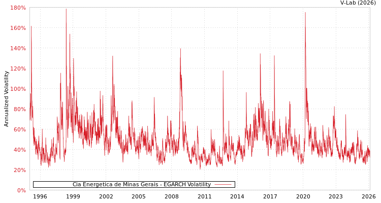 graph of Cia Energetica de Minas Gerais EGARCH