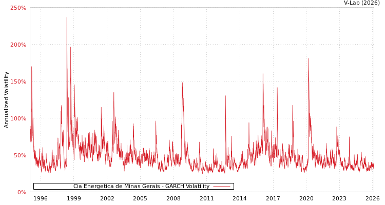 graph of Cia Energetica de Minas Gerais GARCH