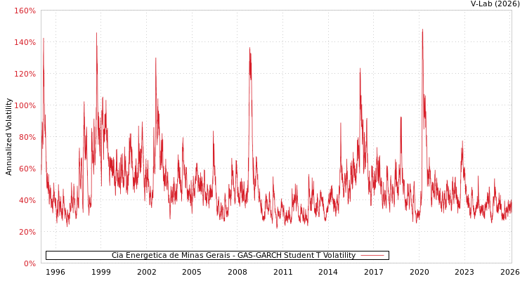 graph of Cia Energetica de Minas Gerais GAS-GARCH-T