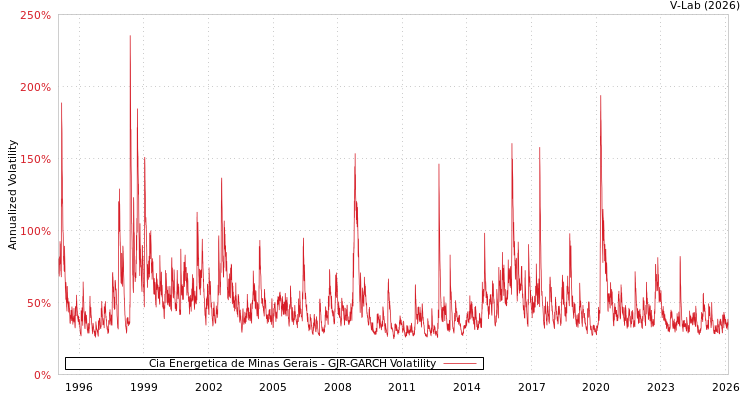 graph of Cia Energetica de Minas Gerais GJR-GARCH