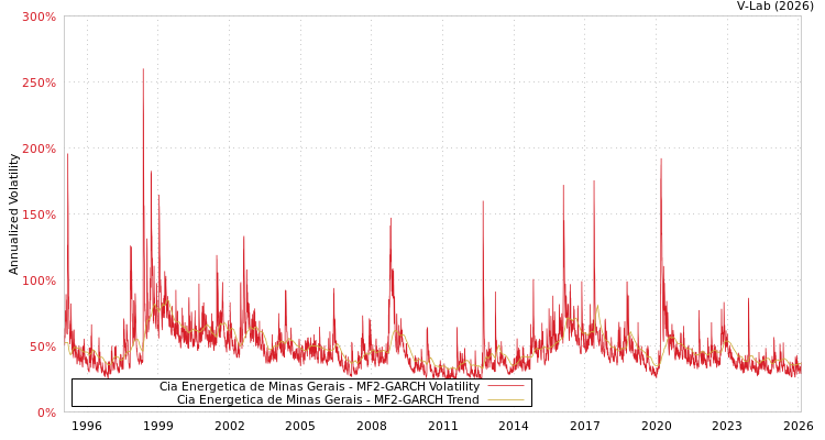 graph of Cia Energetica de Minas Gerais MF2-GARCH