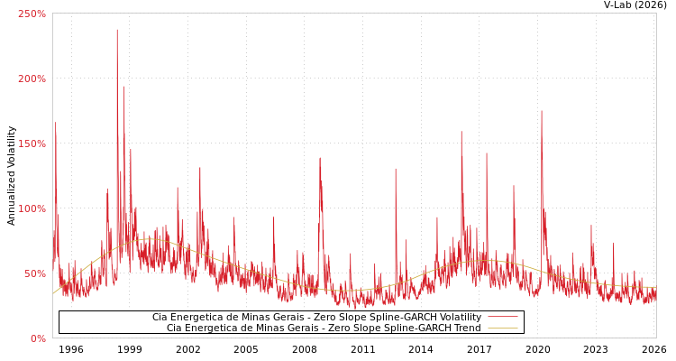 graph of Cia Energetica de Minas Gerais S0GARCH