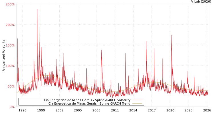 graph of Cia Energetica de Minas Gerais SGARCH