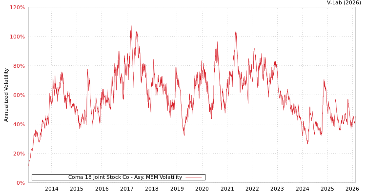 graph of Coma 18 Joint Stock Co AMEM