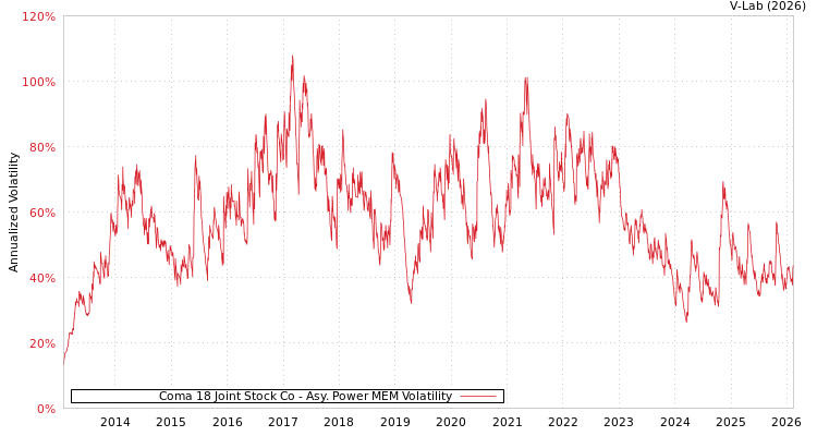 graph of Coma 18 Joint Stock Co APMEM