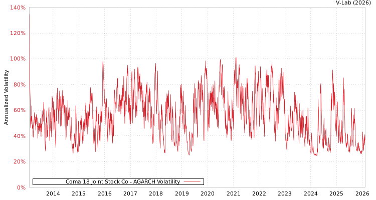graph of Coma 18 Joint Stock Co AGARCH