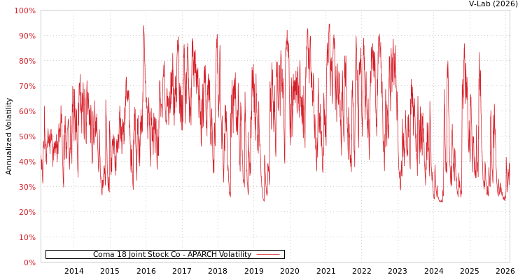 graph of Coma 18 Joint Stock Co APARCH