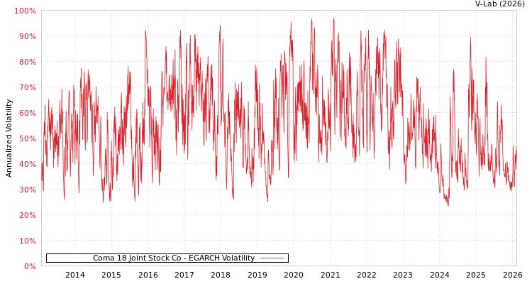 graph of Coma 18 Joint Stock Co EGARCH
