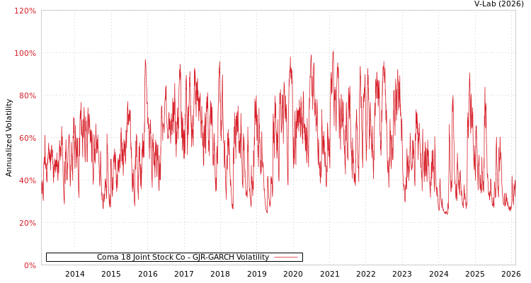 graph of Coma 18 Joint Stock Co GJR-GARCH