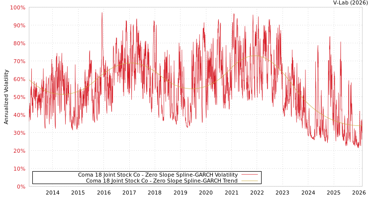 graph of Coma 18 Joint Stock Co S0GARCH