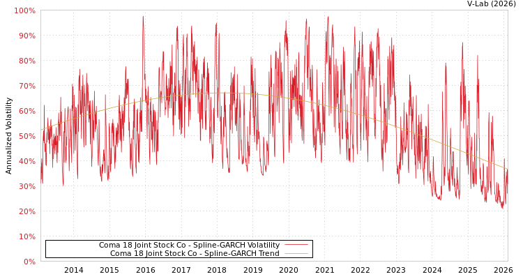 graph of Coma 18 Joint Stock Co SGARCH