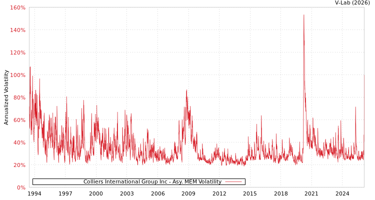 graph of Colliers International Group Inc AMEM