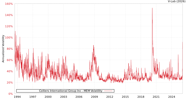graph of Colliers International Group Inc MEM