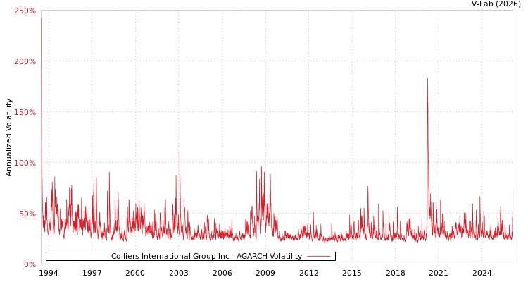 graph of Colliers International Group Inc AGARCH