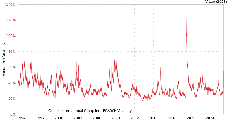 graph of Colliers International Group Inc EGARCH