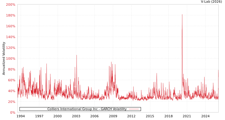 graph of Colliers International Group Inc GARCH