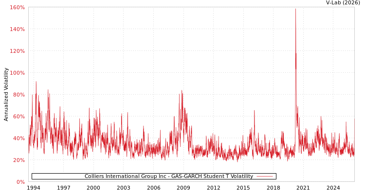 graph of Colliers International Group Inc GAS-GARCH-T