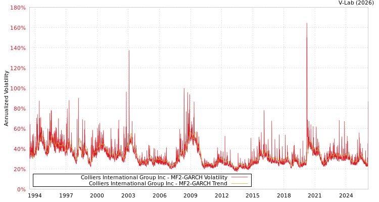 graph of Colliers International Group Inc MF2-GARCH