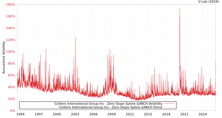 graph of Colliers International Group Inc S0GARCH