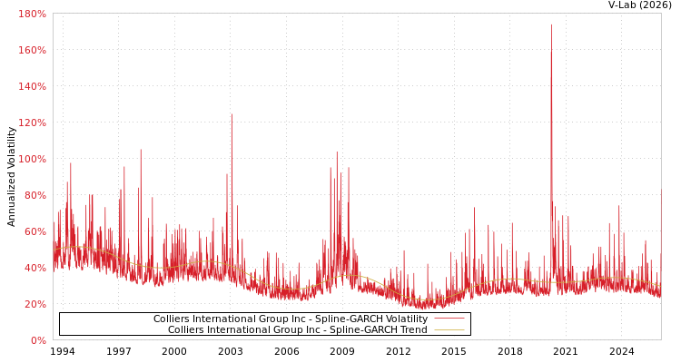 graph of Colliers International Group Inc SGARCH