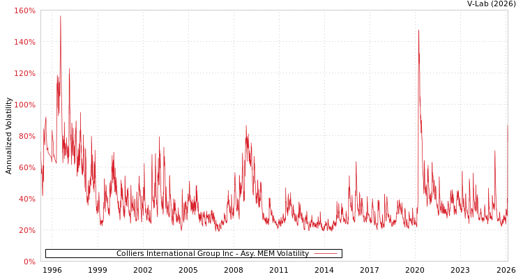 graph of Colliers International Group Inc AMEM