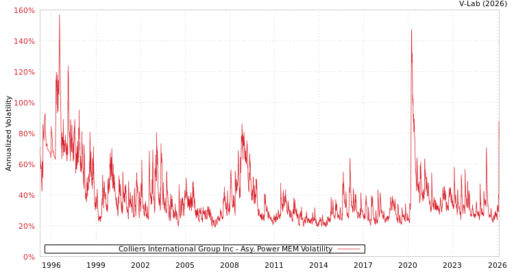 graph of Colliers International Group Inc APMEM
