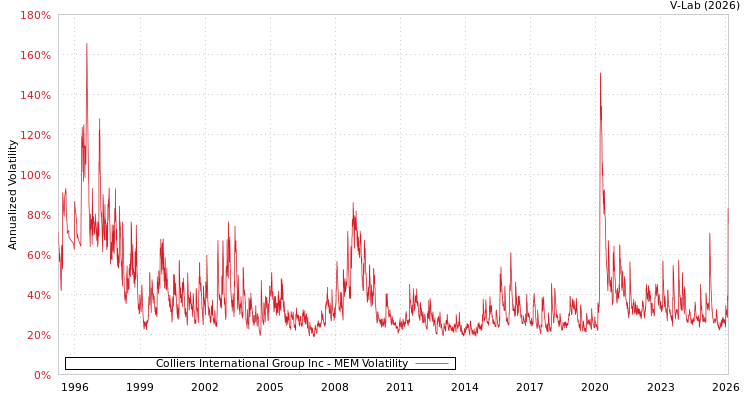 graph of Colliers International Group Inc MEM