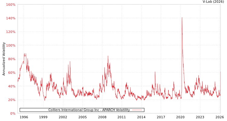 graph of Colliers International Group Inc APARCH