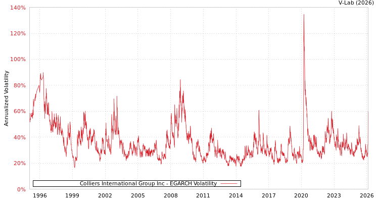 graph of Colliers International Group Inc EGARCH
