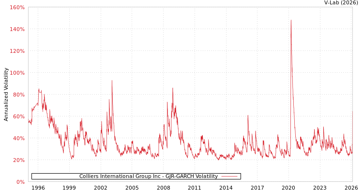 graph of Colliers International Group Inc GJR-GARCH