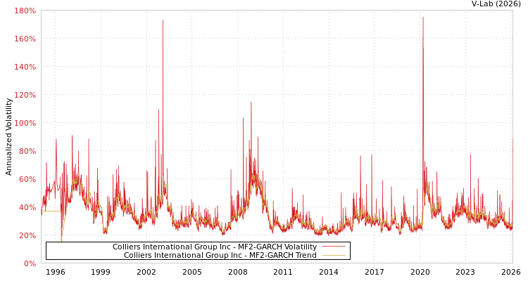 graph of Colliers International Group Inc MF2-GARCH