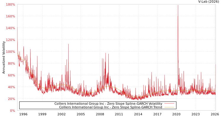 graph of Colliers International Group Inc S0GARCH