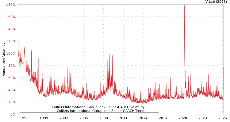 graph of Colliers International Group Inc SGARCH